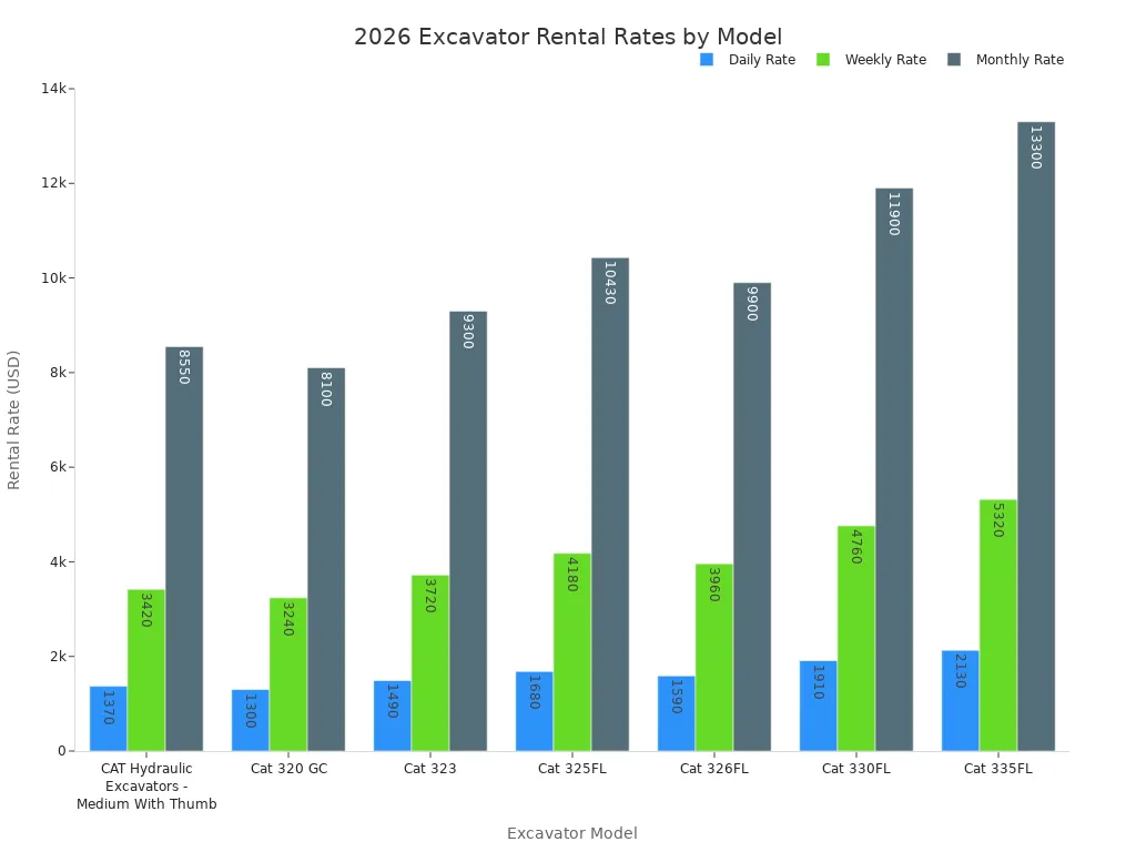 Bar chart comparing daily, weekly, and monthly rental rates for seven large excavator models in 2026