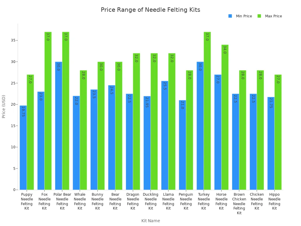 Bar chart comparing minimum and maximum prices of various needle felting kits.