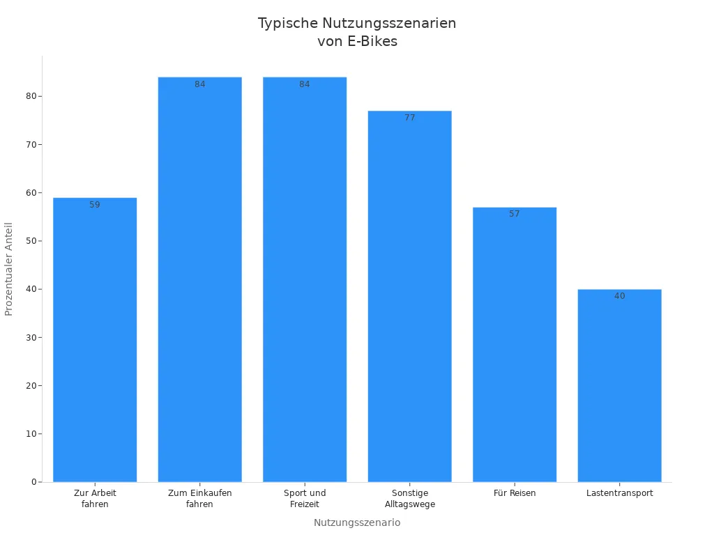 Balkendiagramm zeigt die prozentuale Verteilung typischer E-Bike-Nutzungsszenarien