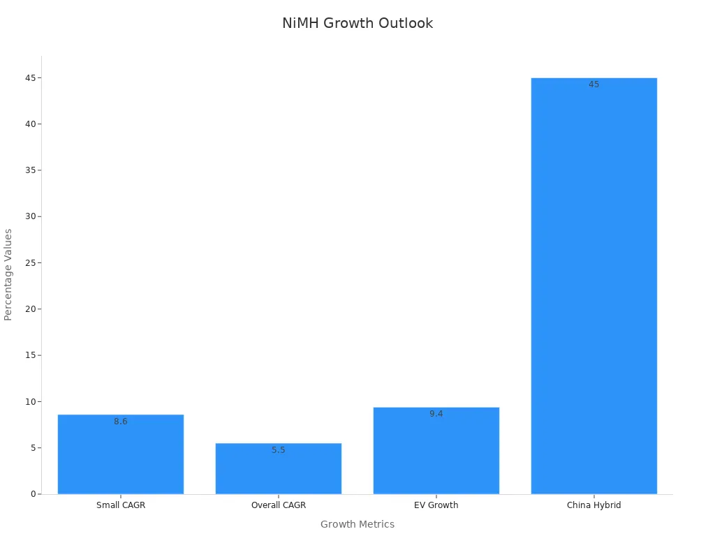 A bar chart comparing growth percentages for NiMH battery segments