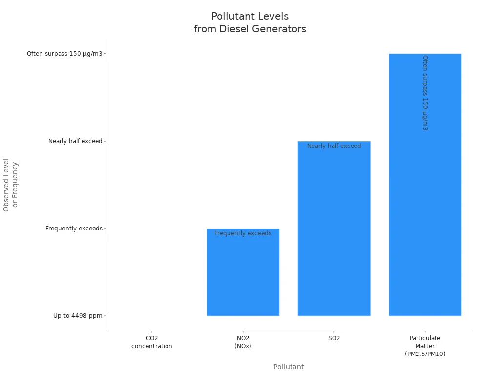 Bar chart comparing pollutant levels and frequency of safety limit exceedance for CO2, NO2, SO2, and particulate matter from diesel generator use in telecom operations.