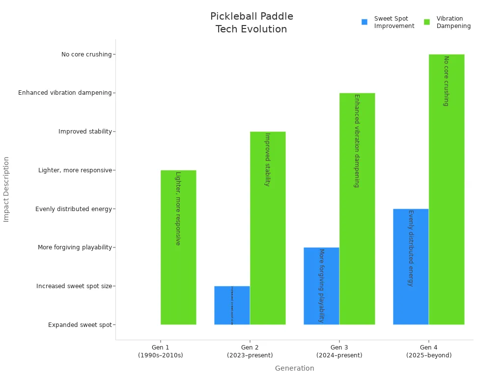 Bar chart showing how pickleball paddle technology improved sweet spot and vibration dampening across four generations