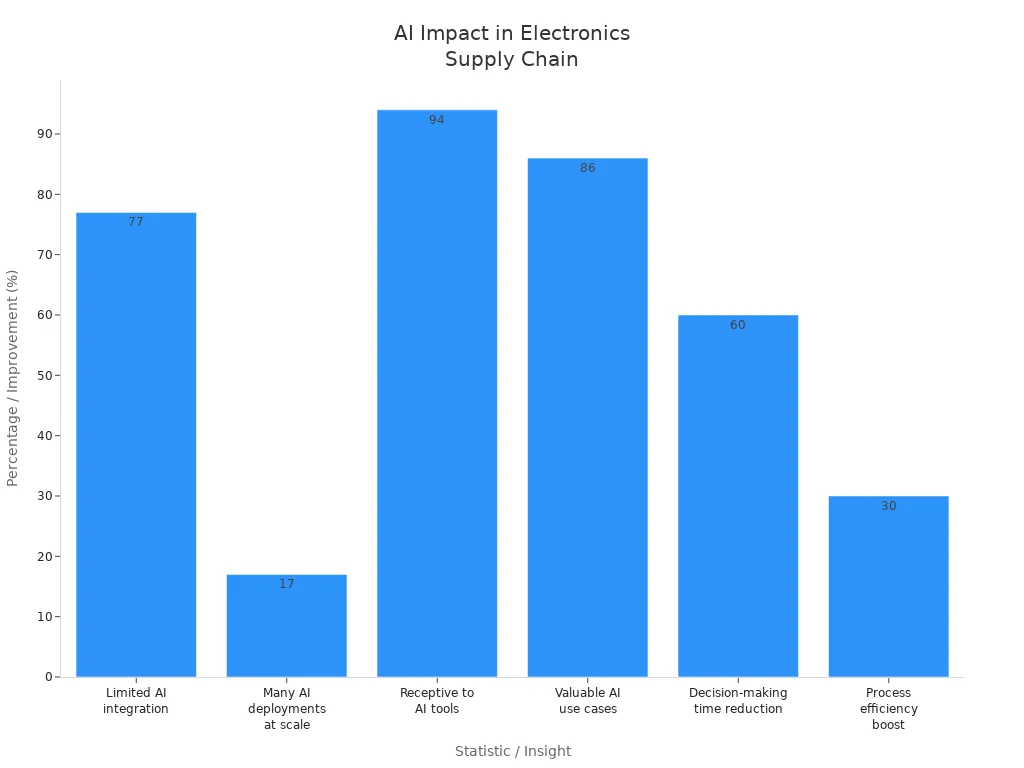 Bar chart showing AI impact statistics in electronics supply chain management