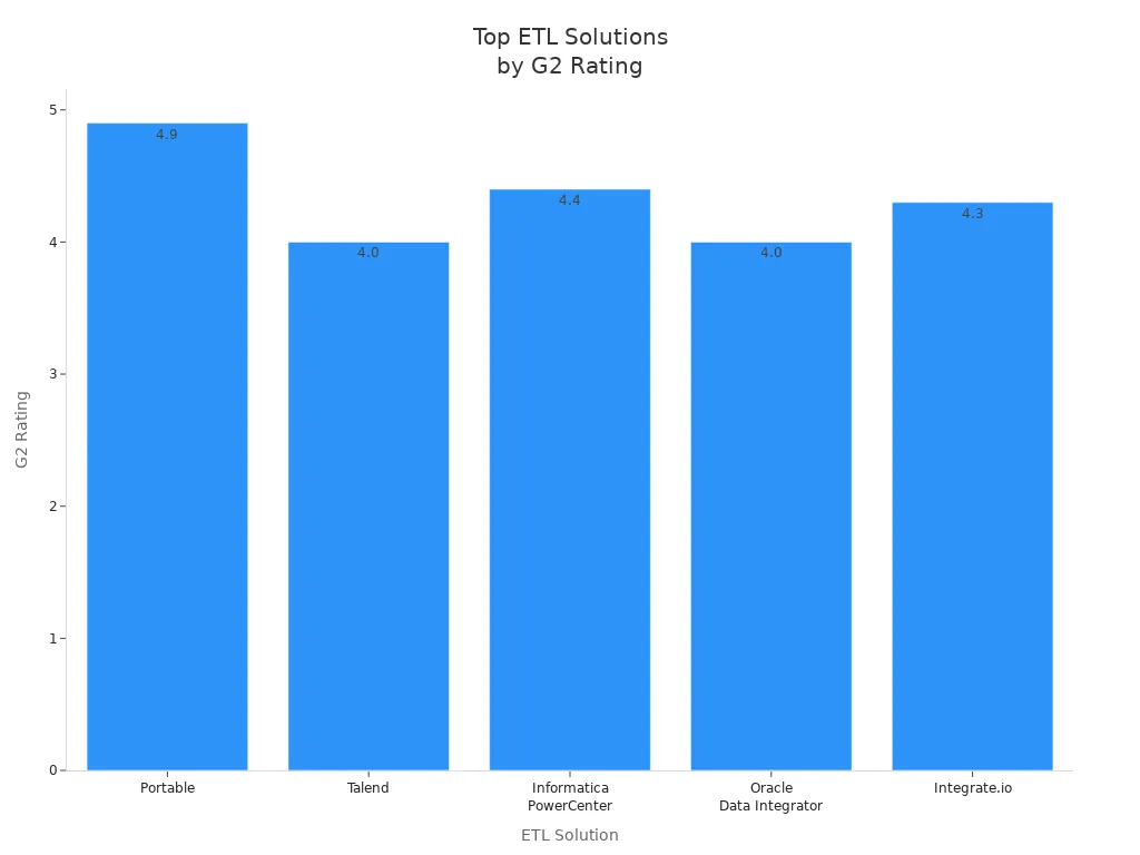 Bar chart comparing G2 ratings of top ETL solutions for enterprise data integration