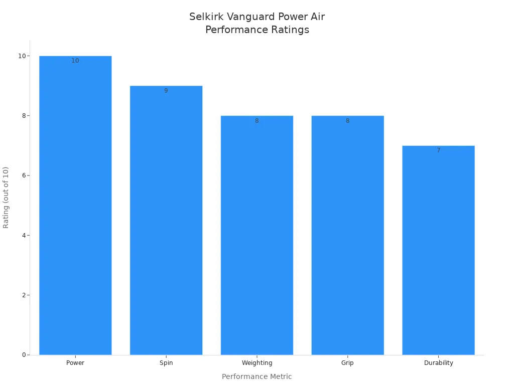 Bar chart showing Selkirk Vanguard Power Air paddle performance ratings for power, spin, weighting, grip, and durability.