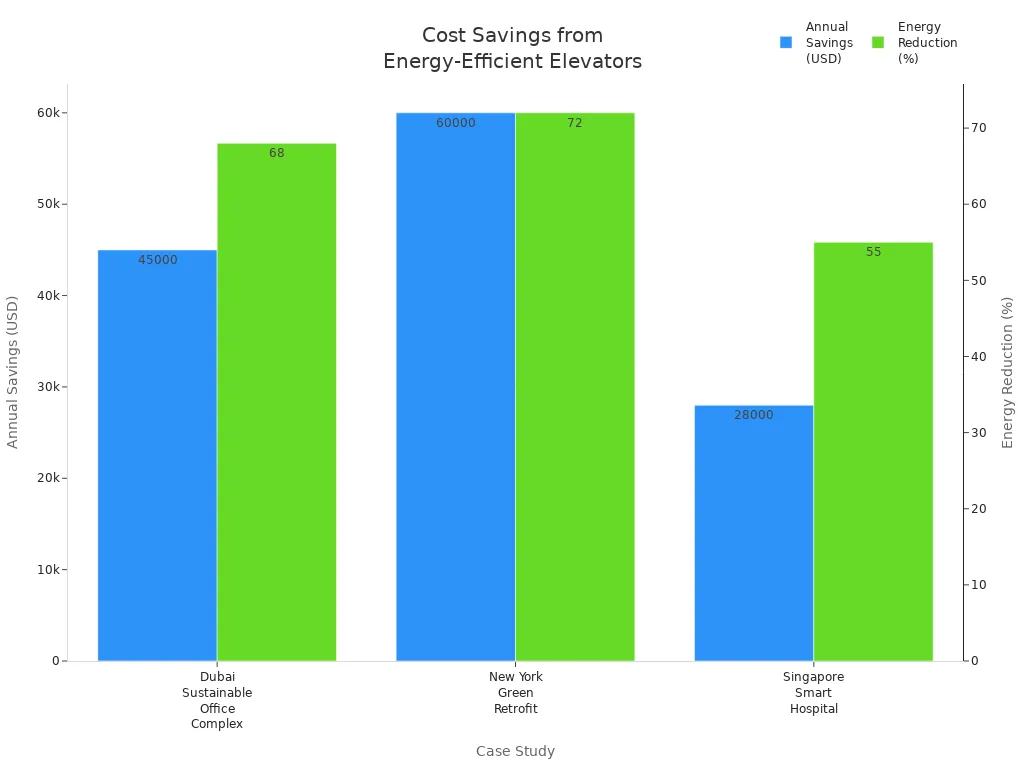 Bar chart comparing annual savings and energy reduction percentages for energy-efficient elevator case studies.