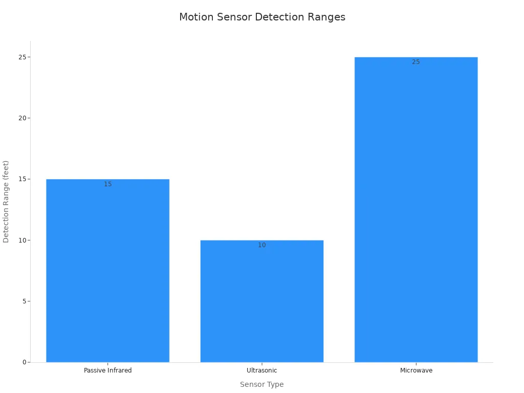 A bar chart showing the detection ranges for different motion sensor types: Passive Infrared (15 feet), Ultrasonic (10 feet), and Microwave (25 feet).