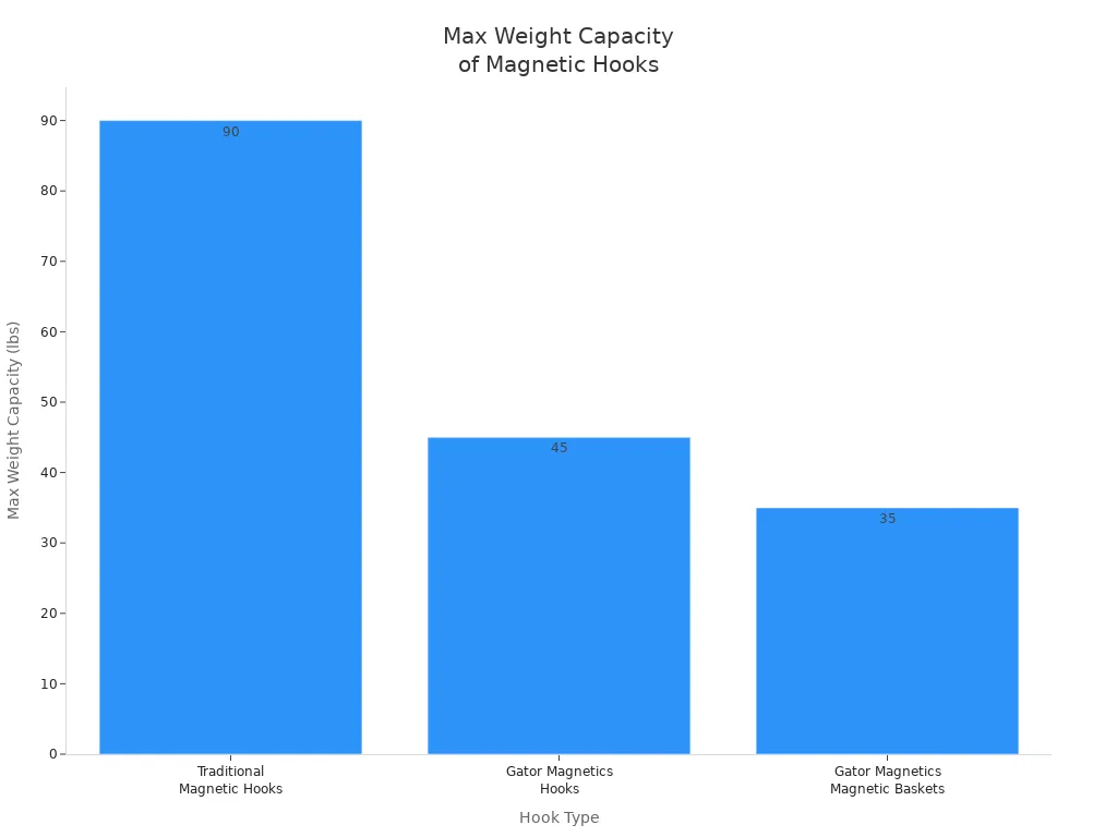 Bar chart comparing max weight capacity of fridge magnetic hooks