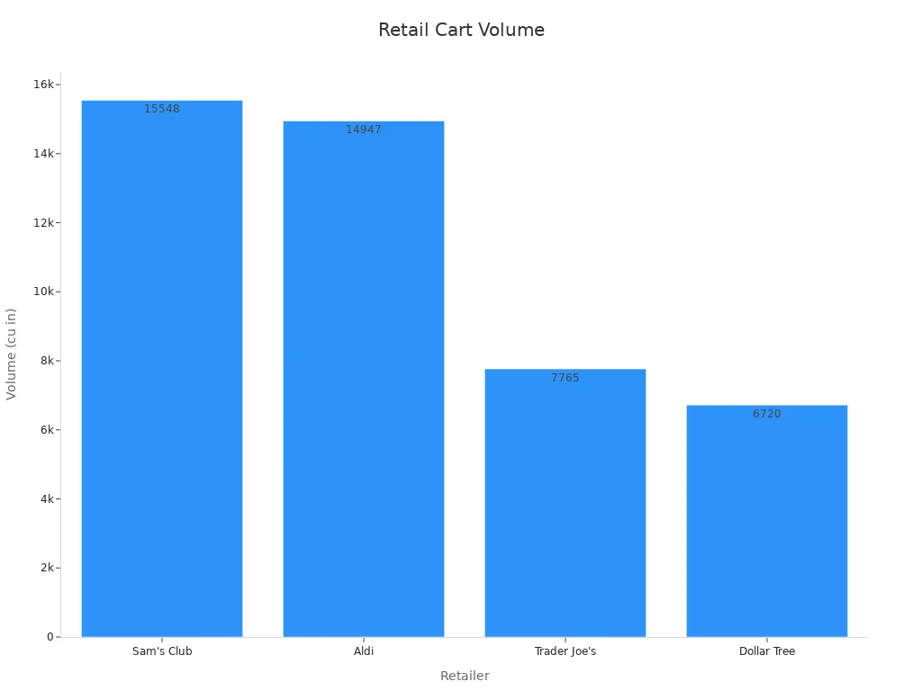 Bar chart comparing cart volume for four retail stores