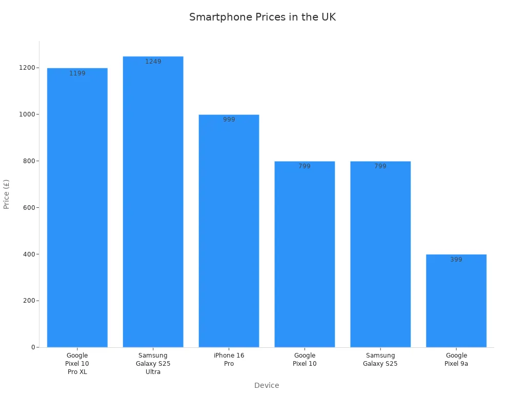 Bar chart comparing UK prices of Google Pixel 10 Pro XL and competitors