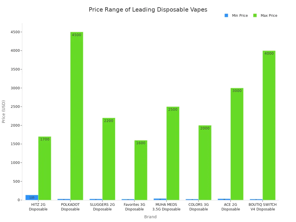 Bar chart comparing minimum and maximum prices of leading disposable vape brands