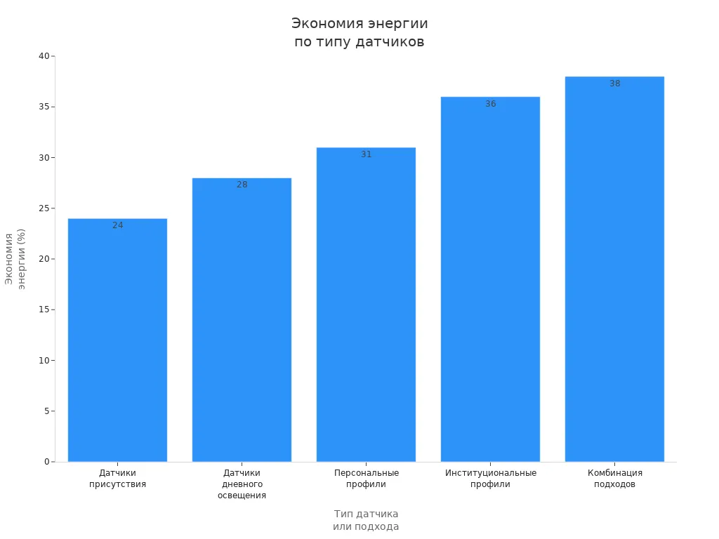 Столбчатая диаграмма, показывающая экономию энергии в процентах для разных типов умных термальных датчиков