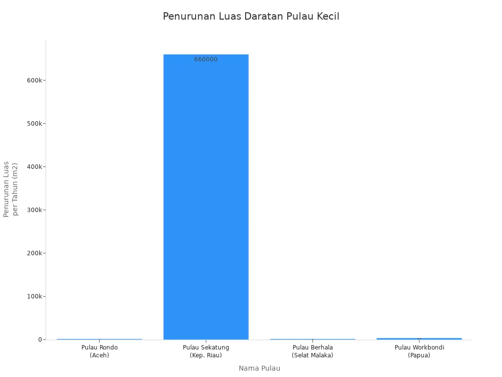 Diagram batang penurunan luas daratan pulau kecil di Indonesia akibat perubahan iklim