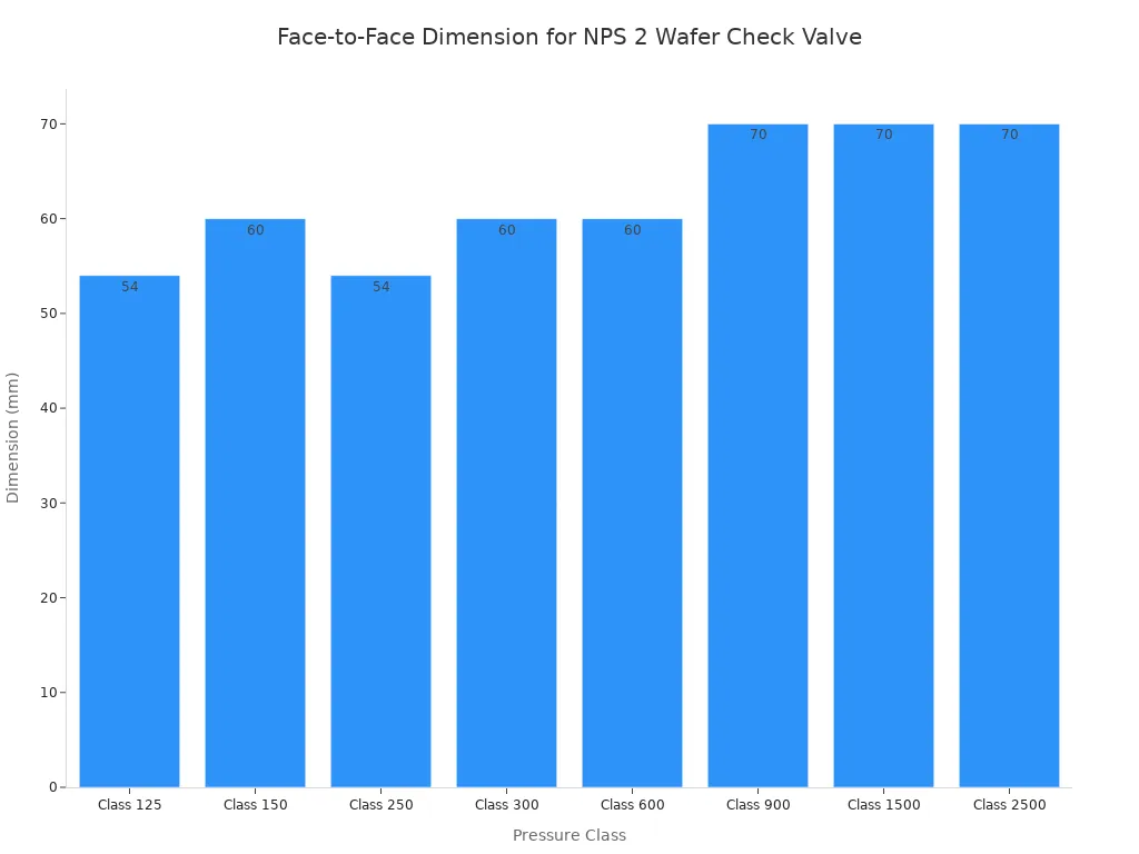 Bar chart showing the face-to-face dimension in millimeters for a 2-inch wafer check valve across different pressure classes per API 594.