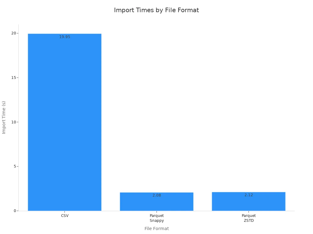 Bar chart comparing import times for CSV, Parquet Snappy, and Parquet ZSTD formats