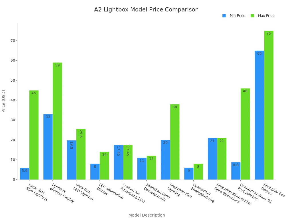 Bar chart comparing minimum and maximum prices of various A2 poster lightbox models