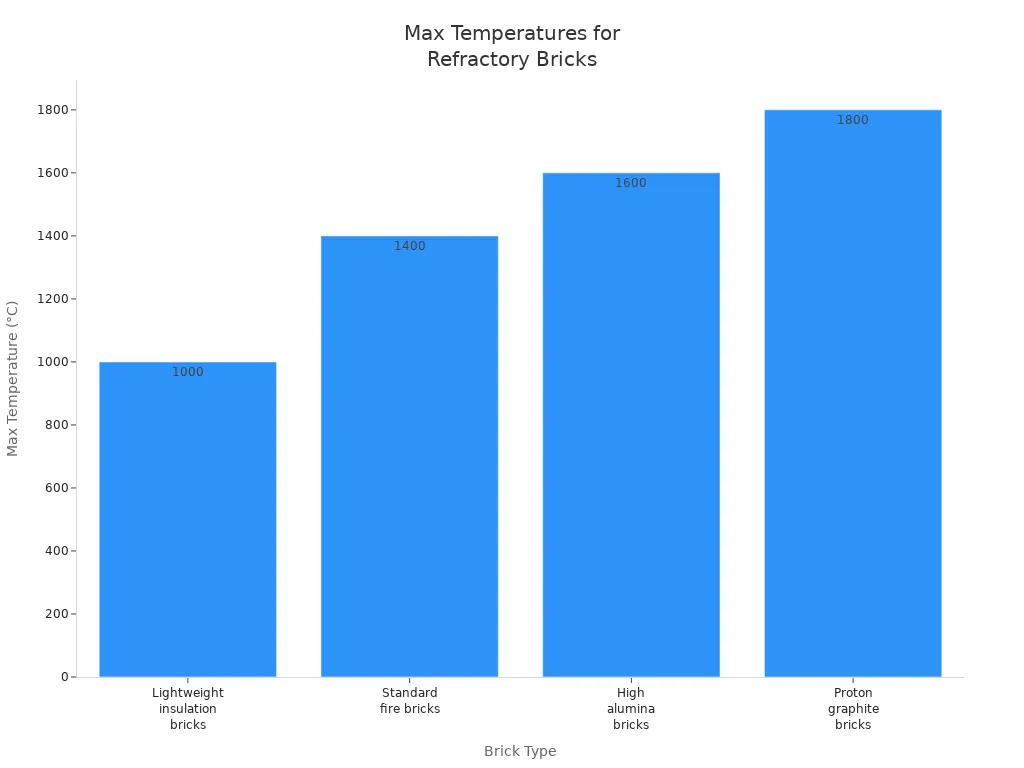 Bar chart comparing max temperature ranges for four types of refractory bricks