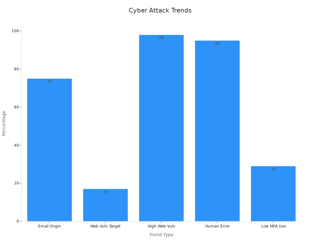 Bar chart showing five key cybersecurity facts