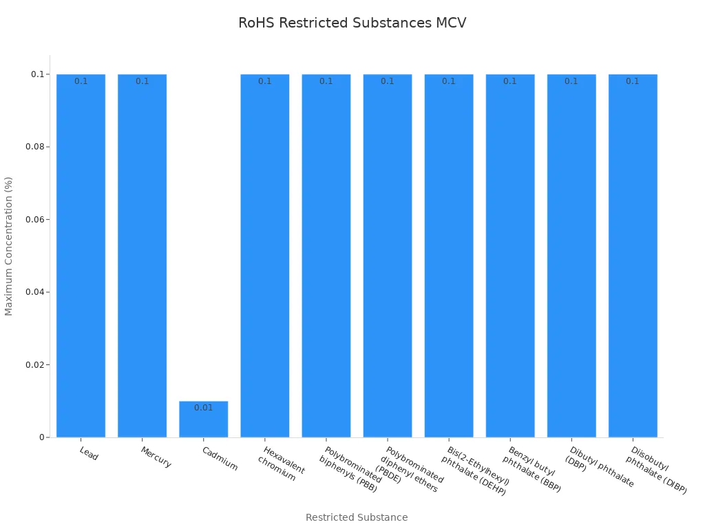 A bar chart showing the maximum concentration values for various restricted substances under the RoHS Directive. Most substances have a limit of 0.1%, while Cadmium has a limit of 0.01%.