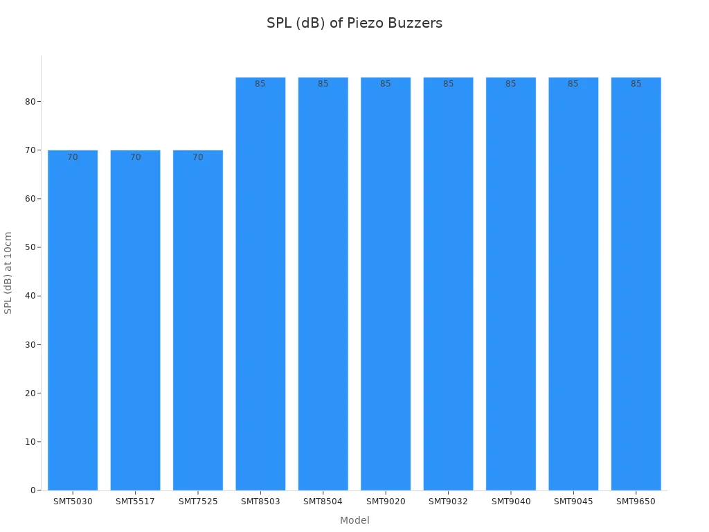 Bar chart comparing SPL in dB for various piezo buzzer models