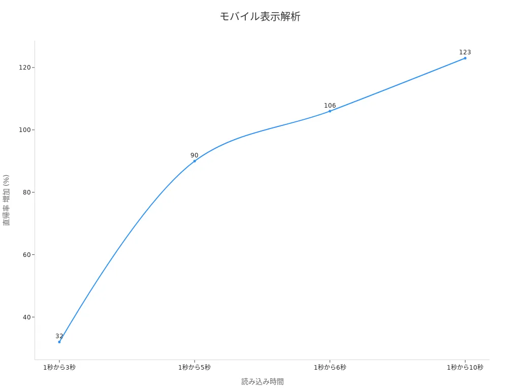読み込み時間別の直帰率増加傾向を示す折れ線グラフ