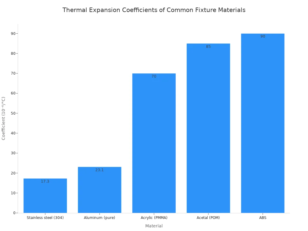 Bar chart comparing thermal expansion coefficients of five materials: stainless steel, pure aluminum, acrylic, acetal, and ABS, ranging from 17.3 to 90 ×10⁻⁶/°C.