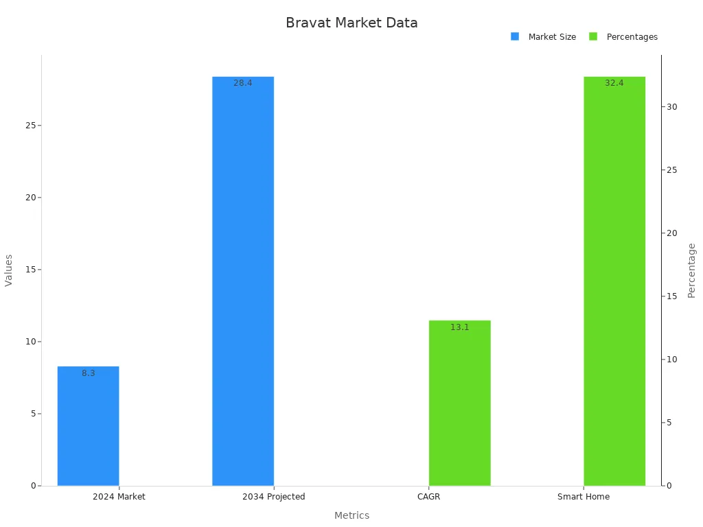Dual bar chart showing market size in billions and percentage metrics for CAGR and smart home penetration