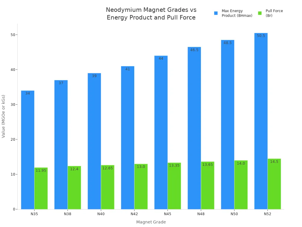 Grouped bar chart comparing maximum energy product and pull force for neodymium magnet grades