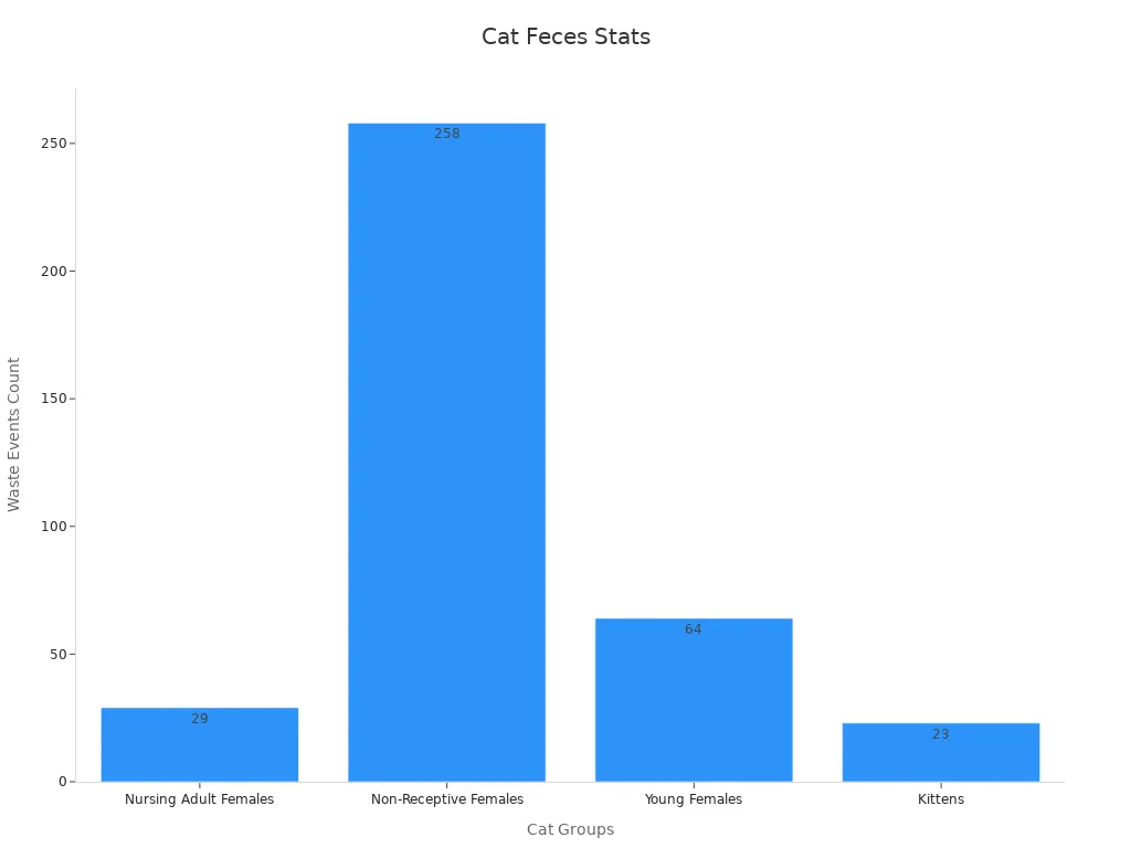 Bar chart displaying waste event counts for each female cat group