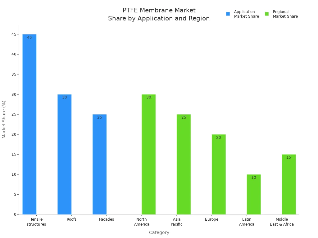 Bar charts showing PTFE membrane market share by application and by region