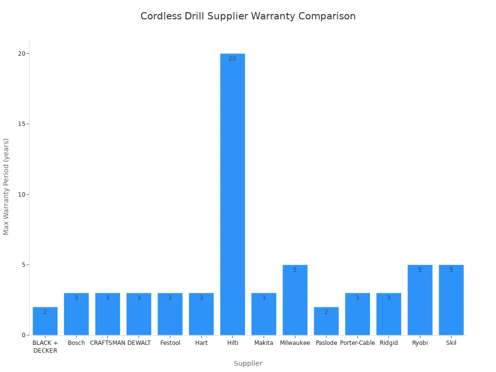 Bar chart comparing maximum warranty periods offered by cordless drill suppliers