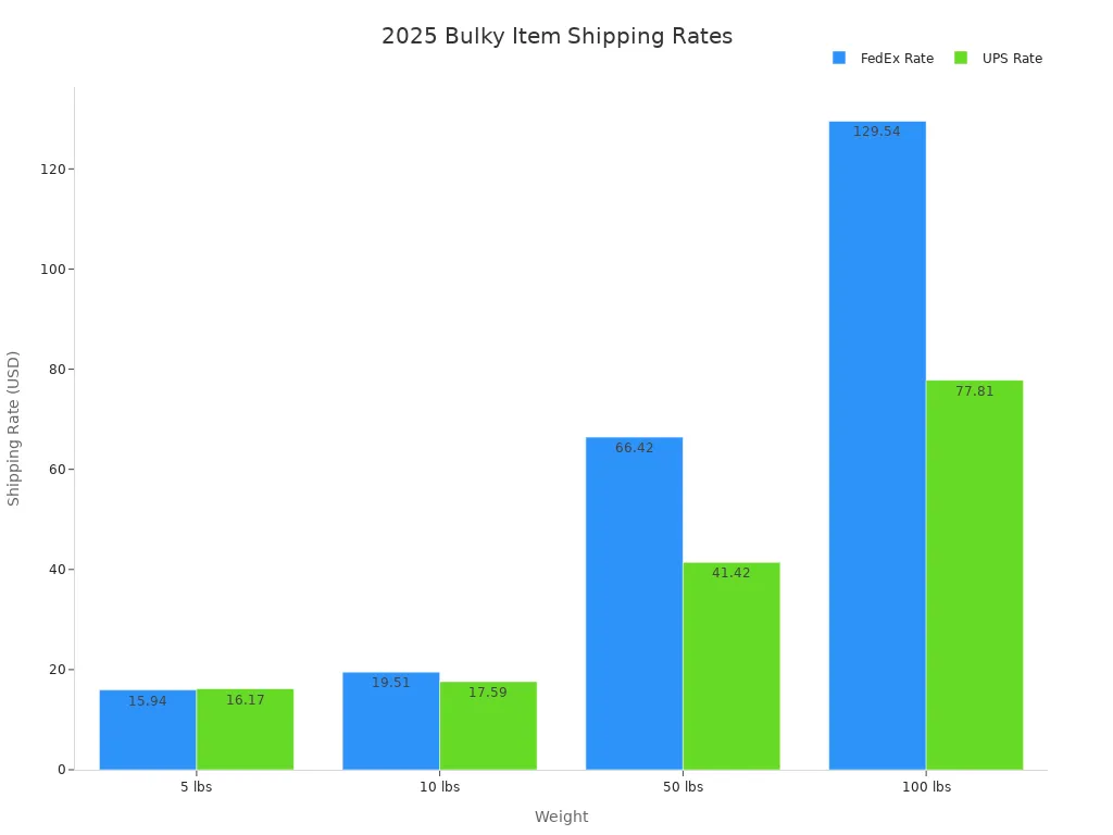 Bar chart comparing FedEx and UPS shipping rates for bulky items at different weights in 2025