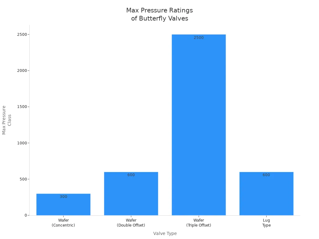 Bar chart comparing max pressure ratings for wafer and lug butterfly valves