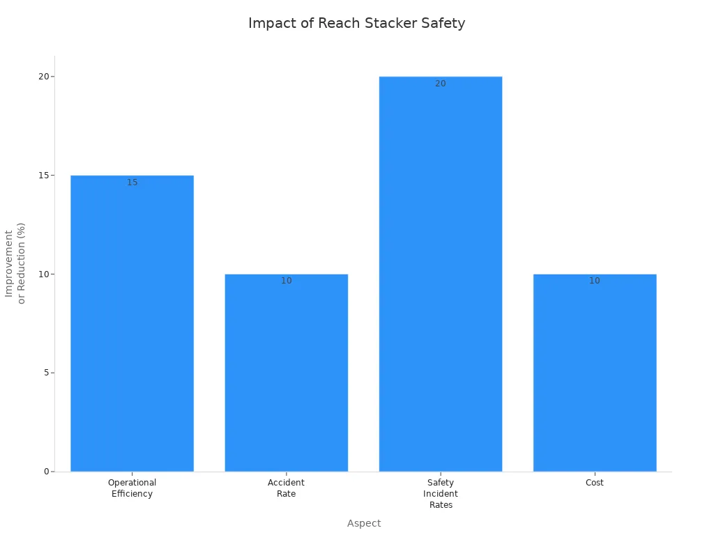 Bar chart showing how reach stacker safety improves efficiency, reduces accidents, improves safety rates, and lowers costs.