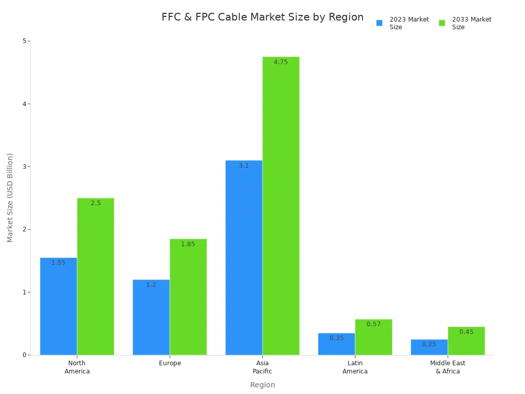 Bar chart comparing FFC and FPC cable market size by region for 2023 and 2033