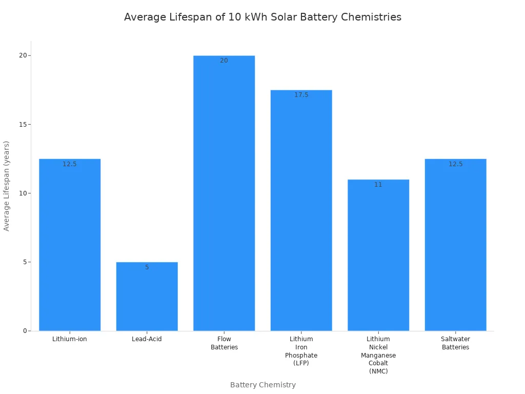 Bar chart comparing average lifespans of common 10 kWh solar battery chemistries