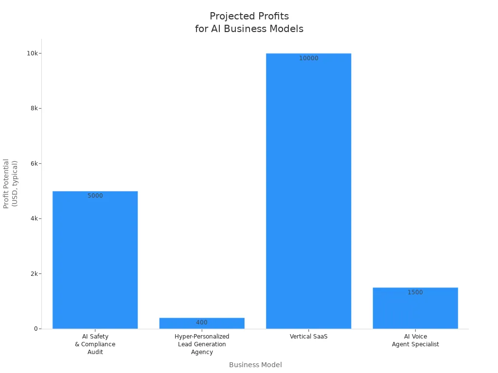Bar chart comparing projected profit potential of four AI-driven business models for solopreneurs in 2026