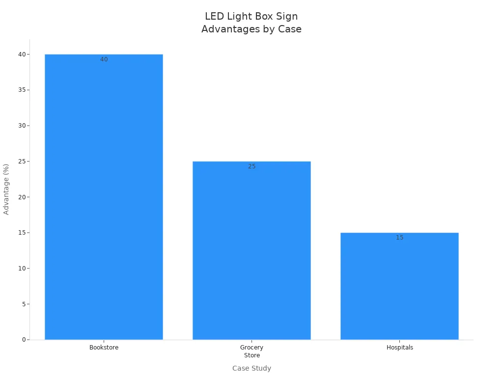 Bar chart showing energy and emission reductions for LED light box signs in bookstores, grocery stores, and hospitals