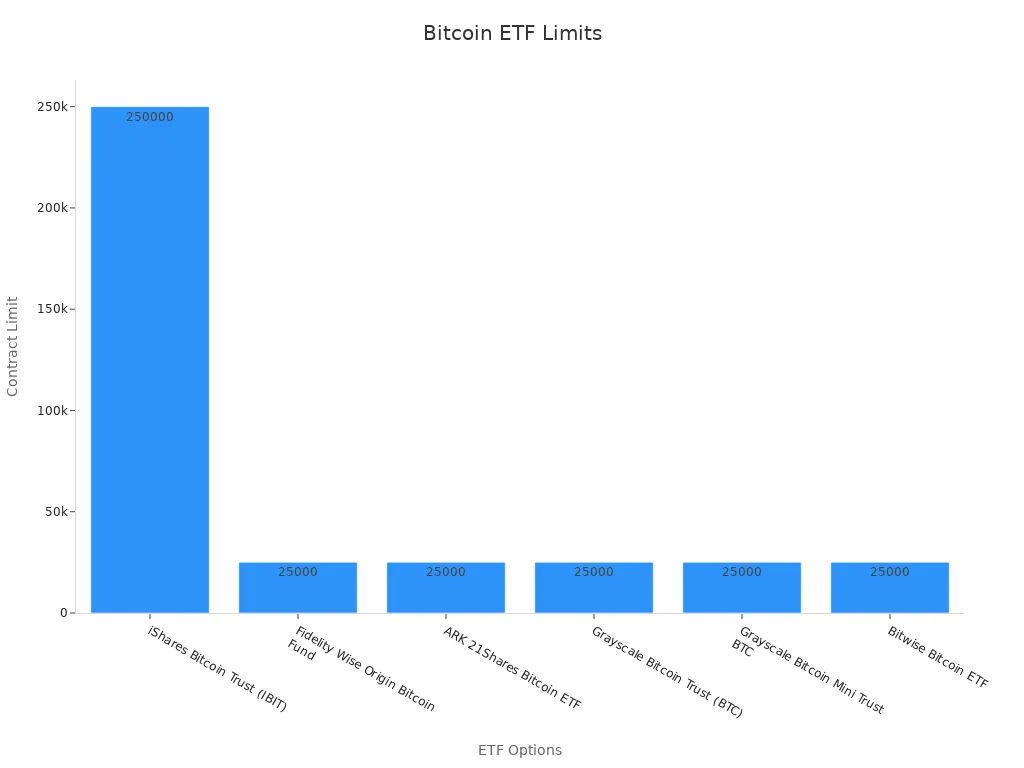 Bar chart showing contract position limits for Bitcoin ETF options in 2025