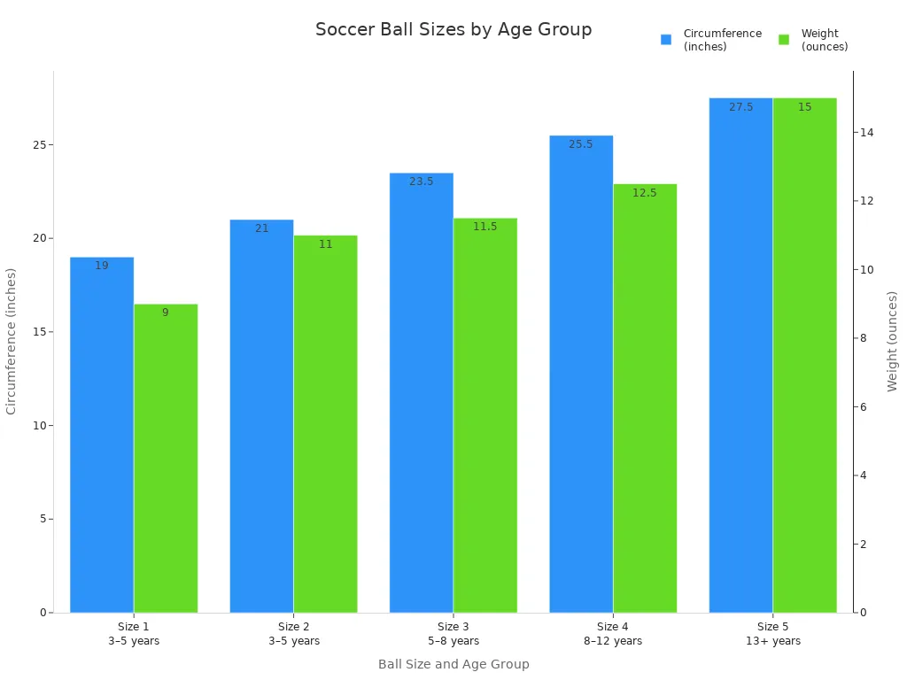 Bar chart showing soccer ball circumference and weight by size and age group