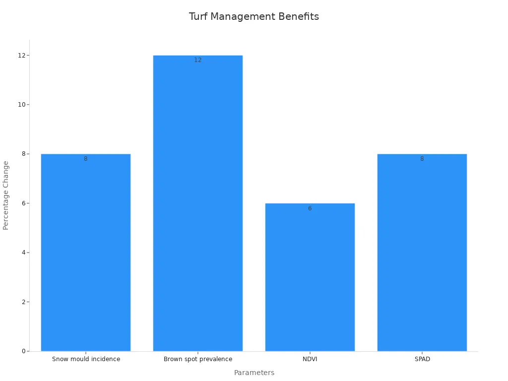 Bar chart comparing turf management improvements across parameters