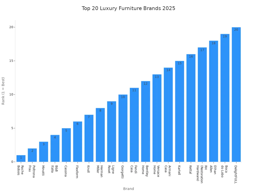 Bar chart showing the 2025 rankings of the top 20 luxury furniture brands.