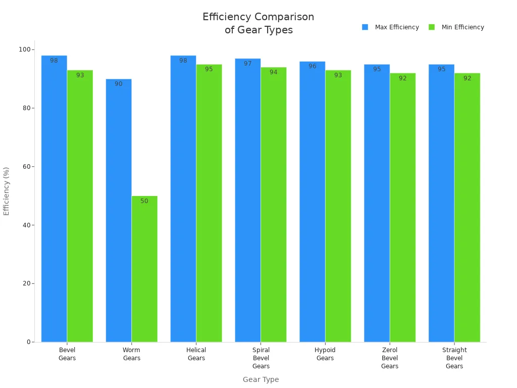 Bar chart comparing minimum and maximum efficiency of different gear types