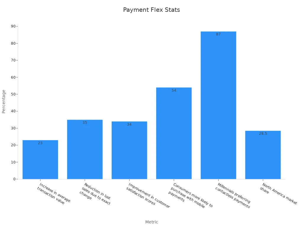 A bar chart showing payment flexibility stats in vending machines with percentage metrics