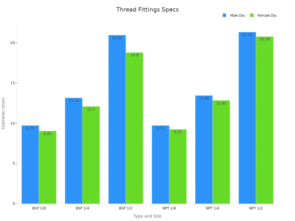 Bar chart comparing male and female diameters for BSP and NPT fittings across sizes