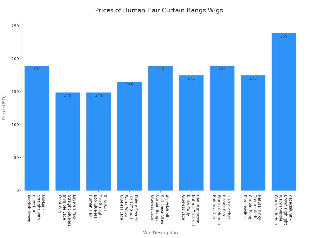 Bar chart comparing prices of nine high-quality human hair curtain bangs wigs