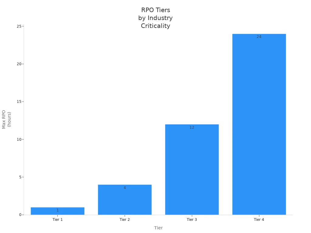 Bar chart showing maximum RPO hours for each tier, from near-zero in Tier 1 to over 12 hours in Tier 4.