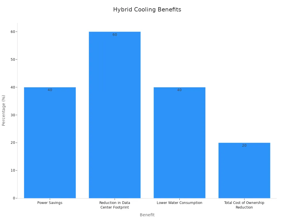 A bar chart showing percentage benefits of hybrid cooling systems