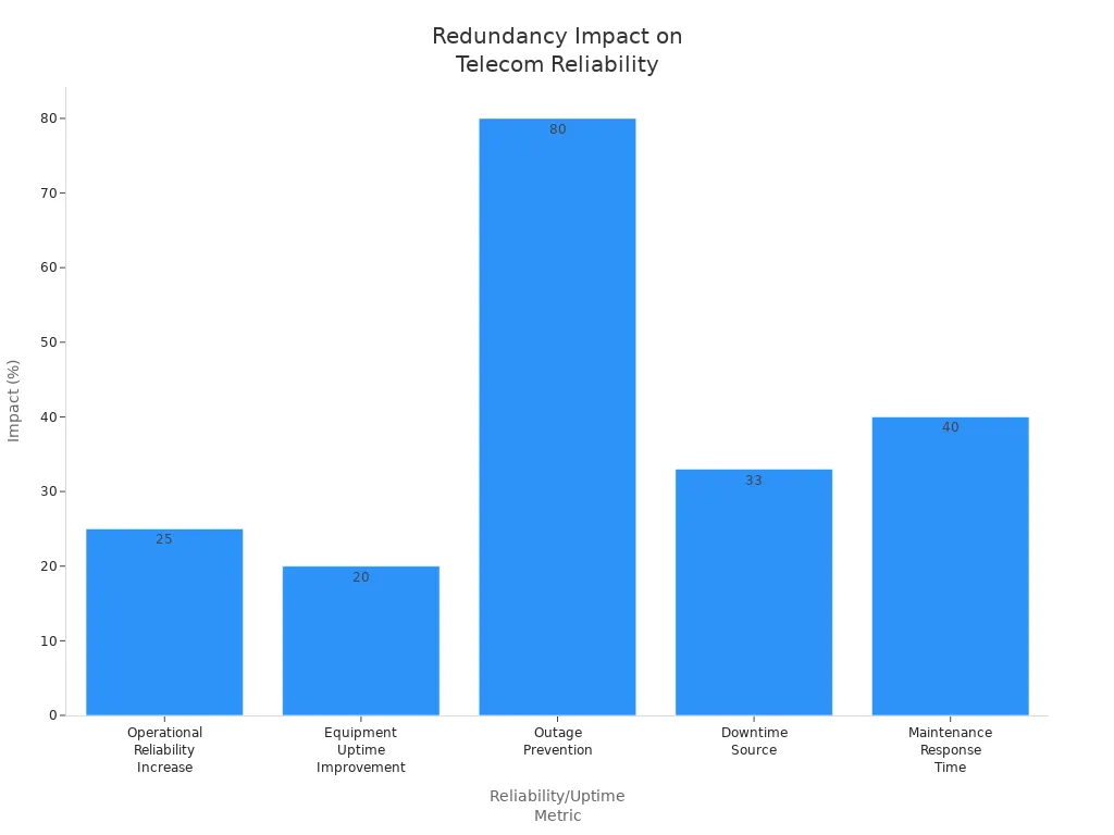 Bar chart showing redundancy impact on telecom reliability and uptime metrics