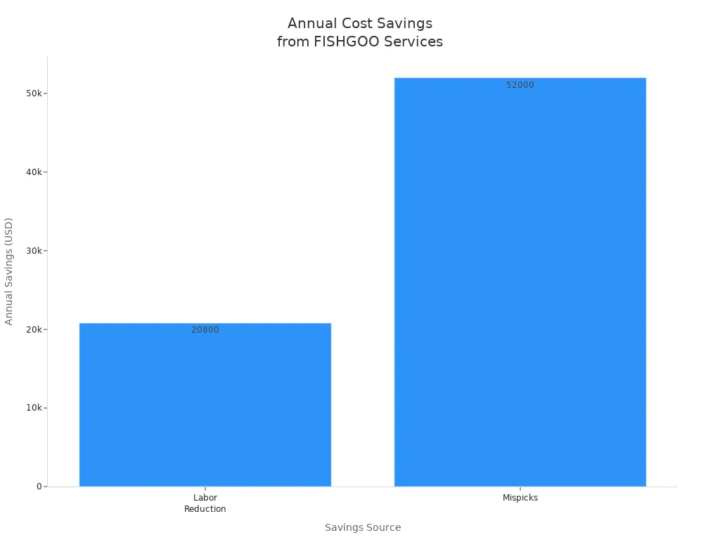 Bar chart comparing annual savings from labor reduction and mispicks for FISHGOO users